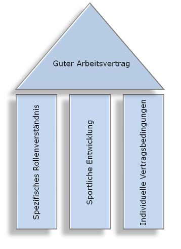 Das drei-Säulen-Prinzip eines guten Arbeitsvertrages Das drei-Säulen-Prinzip eines guten Arbeitsvertrages